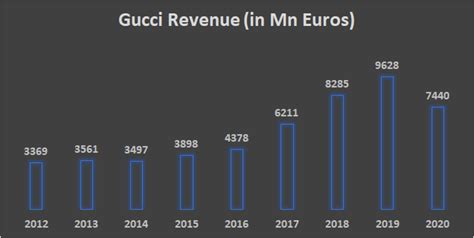 gucci level|Gucci value by year.